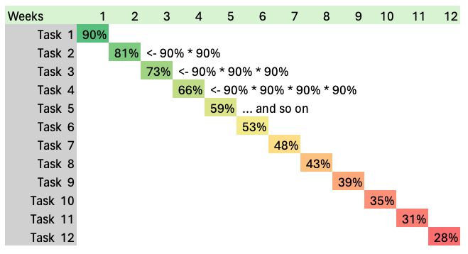 Compound probability visualization