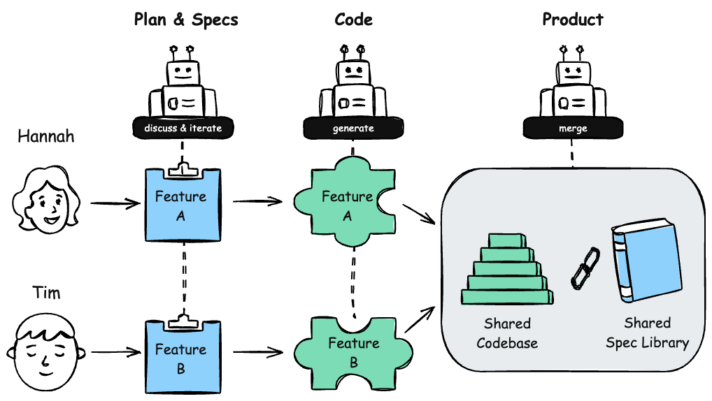 Collaborative agentic engineering with spec-driven development