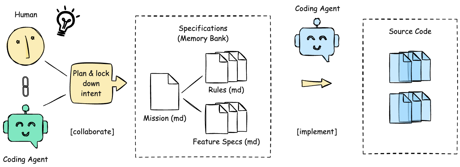 Spec-driven development overview
